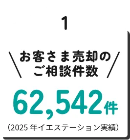 お客さま売却のご相談件数62,542件（2025年イエステーション実績）